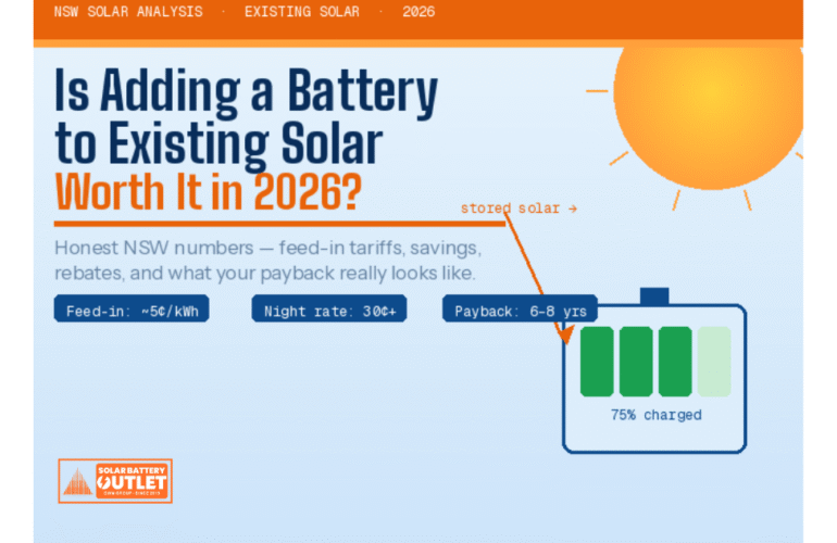 Already have solar panels in NSW? Here's an honest look at whether adding a battery in 2026 actually makes financial sense — costs, savings, payback periods, and rebates explained.