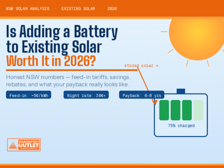 Already have solar panels in NSW? Here's an honest look at whether adding a battery in 2026 actually makes financial sense — costs, savings, payback periods, and rebates explained.