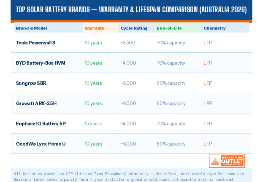 top solar battery brands