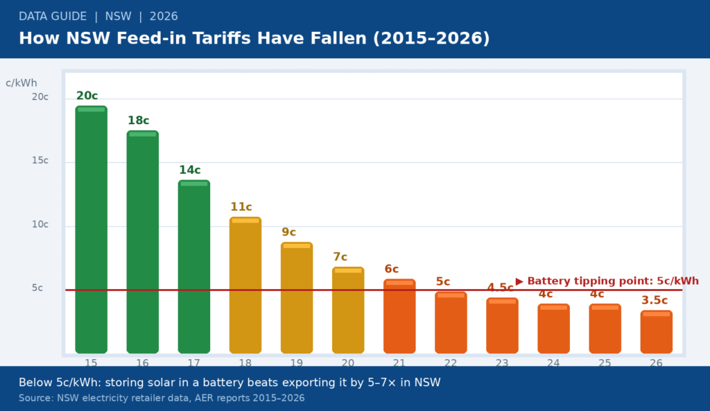 How NSW Feed-in Tariffs Have Fallen