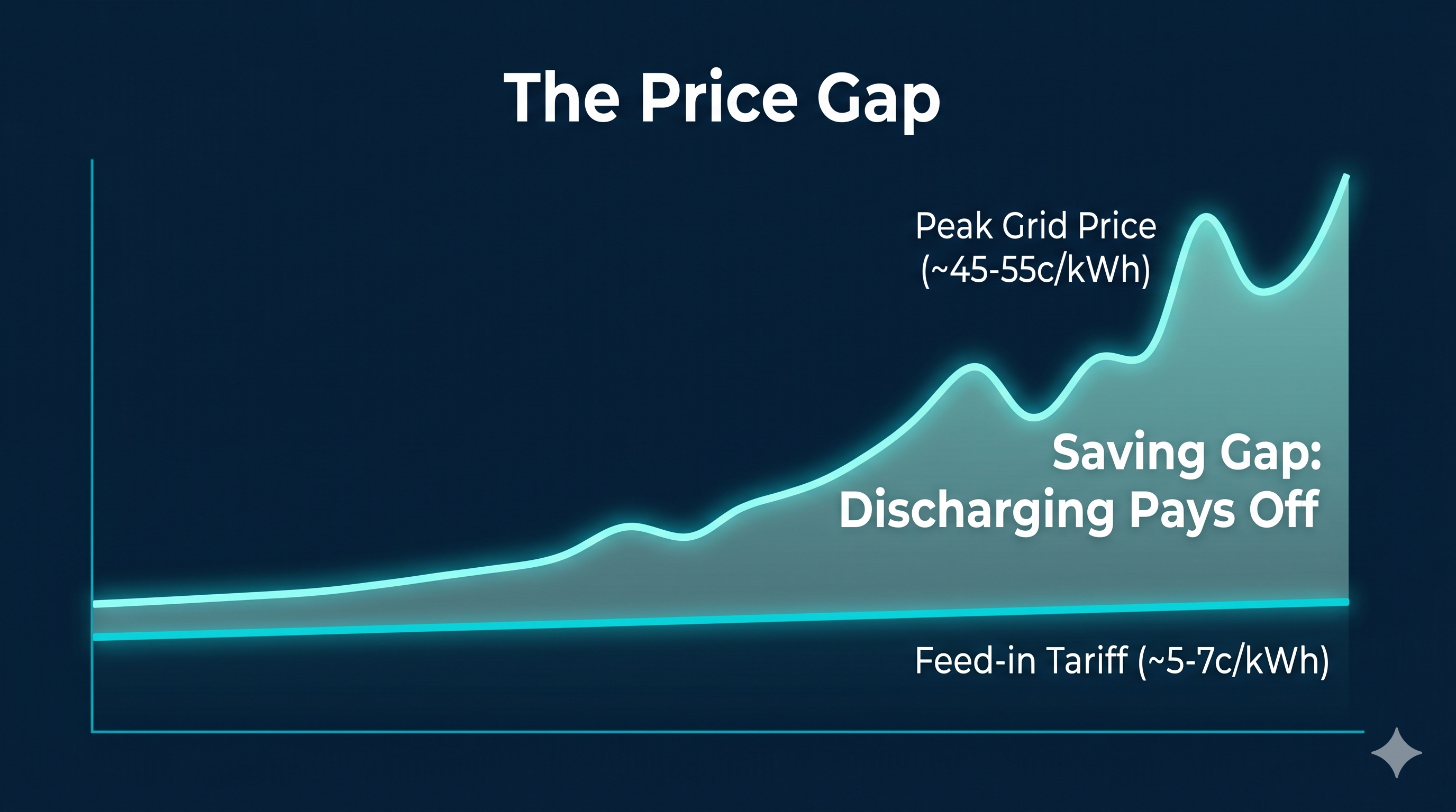 The Price Gap