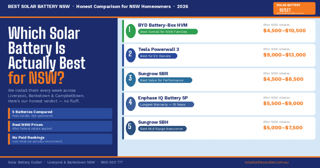 best solar battery NSW comparison