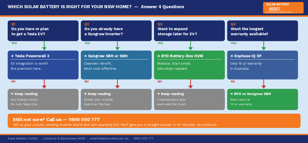 how to choose best solar battery NSW 2026 guide