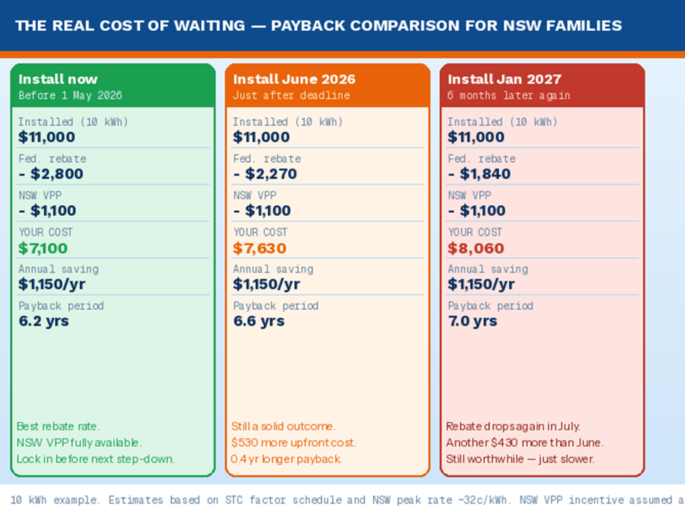 Comparison of NSW solar battery