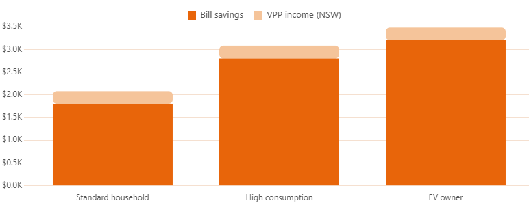 Estimated annual electricity bill savings with a 10 kWh battery system