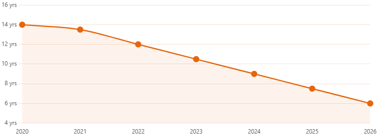 Estimated average battery payback period for a standard 10 kWh system