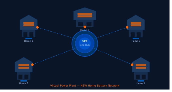 Virtual Power Plant