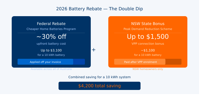 Battery Debate- Double Dip