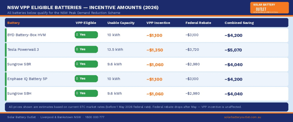 NSW VPP eligible batteries 2026 comparison