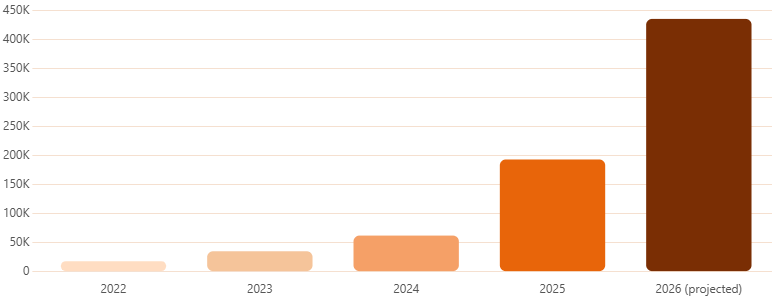 Australian residential battery installations 2022–2026 