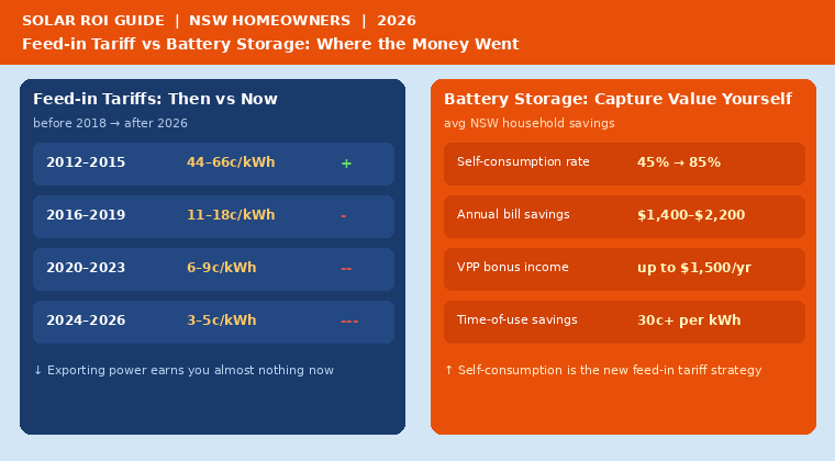 Feed-in tariffs vs. batteries