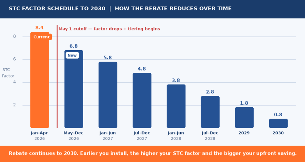 STC Factor Schedule to 2030