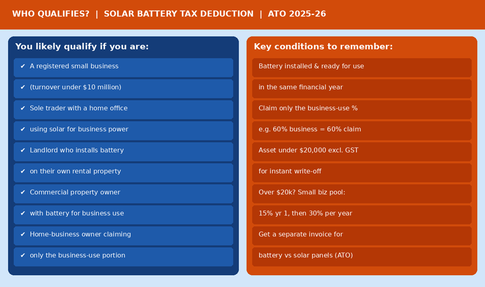 Who qualifies for solar battery tax deduction Australia 2026