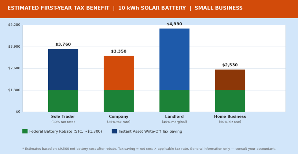 Solar battery tax savings chart Australian small business