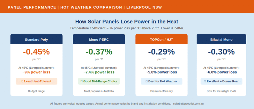 How different panel technologies compare on heat performance at typical Liverpool summer rooftop temperatures
