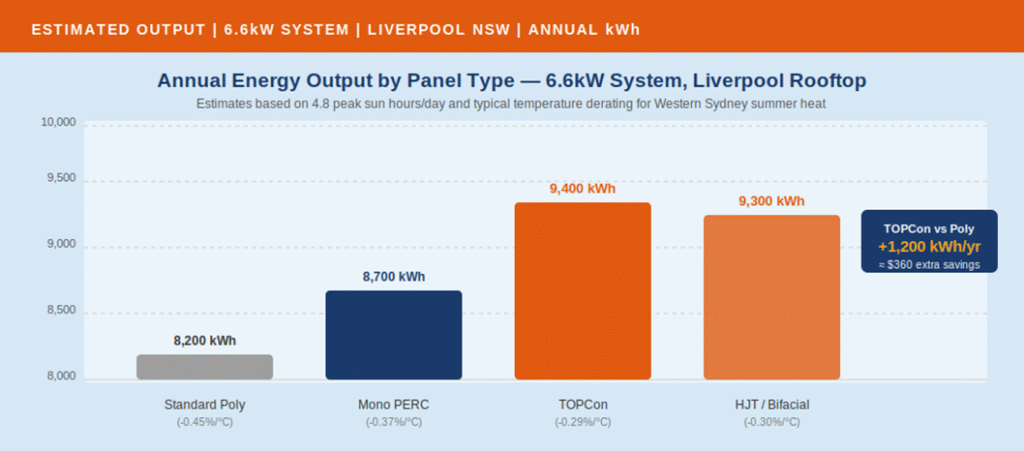Annual Energy Output by Solar Panel  Type