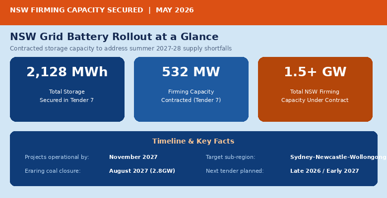 NSW Grid Battery Rollout