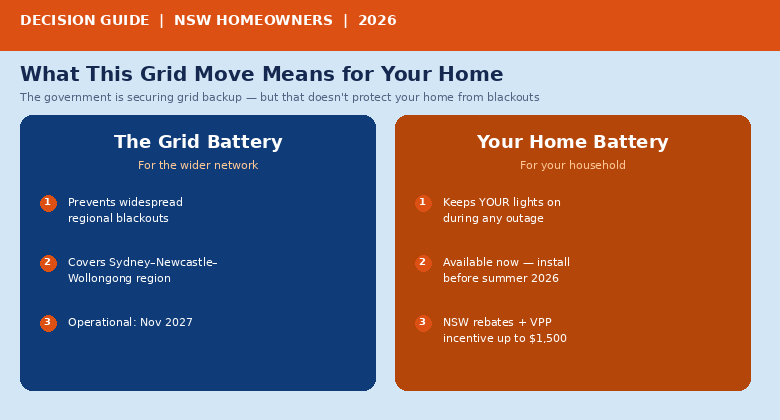 The Grid Battery and You Home Battery