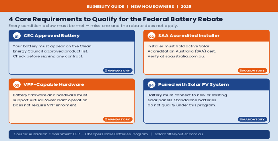 4 core requirements to quality for the federal battery rebate