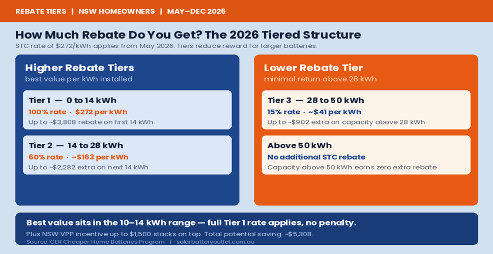 Rebate Tiers
