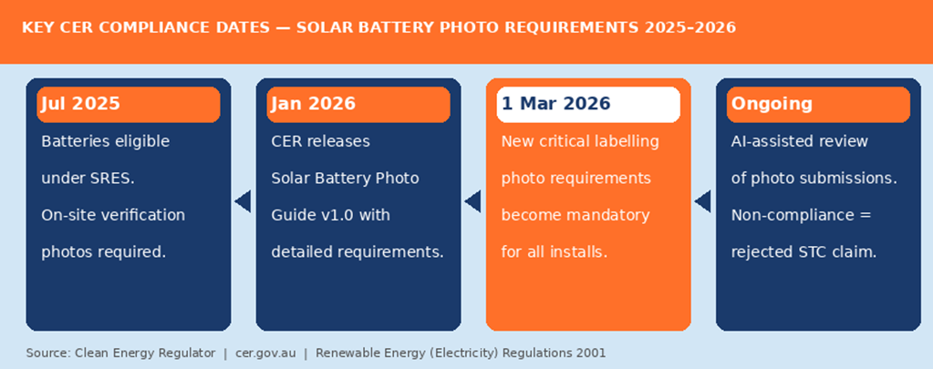 CER solar battery photo requirements key compliance dates 2025 to 2026