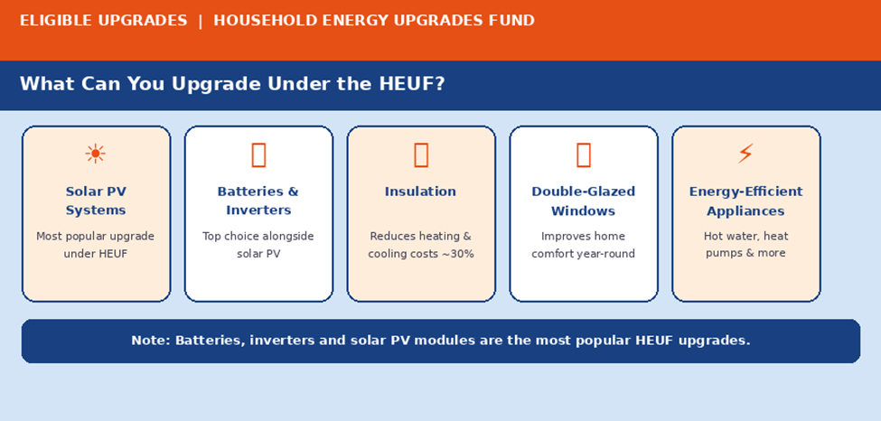 Eligible Upgrade Categories Under the HEUF
