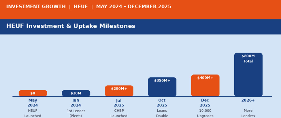 HEUF Investment & Uptake Growth Timeline (May 2024 – December 2025)