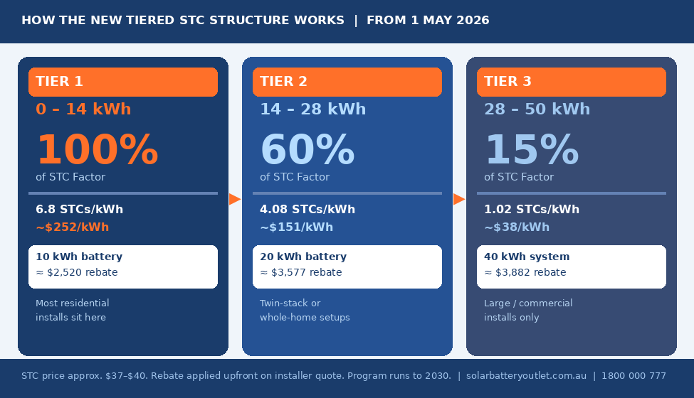 New Tiered STC Structure
