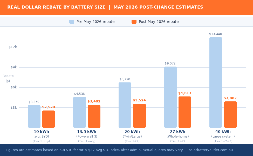 Real Dollar Rebate by Battery Size
