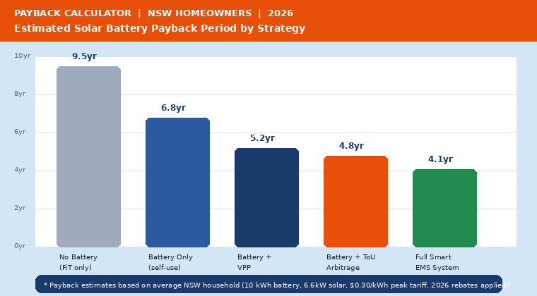 Estimated payback period by solar ROI strategy