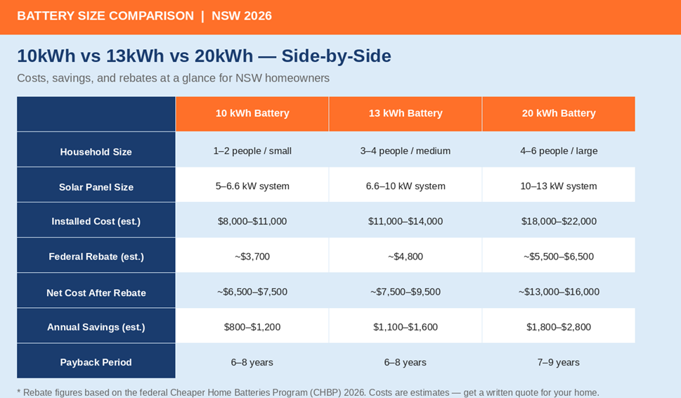 Solar battery size comparison table NSW 