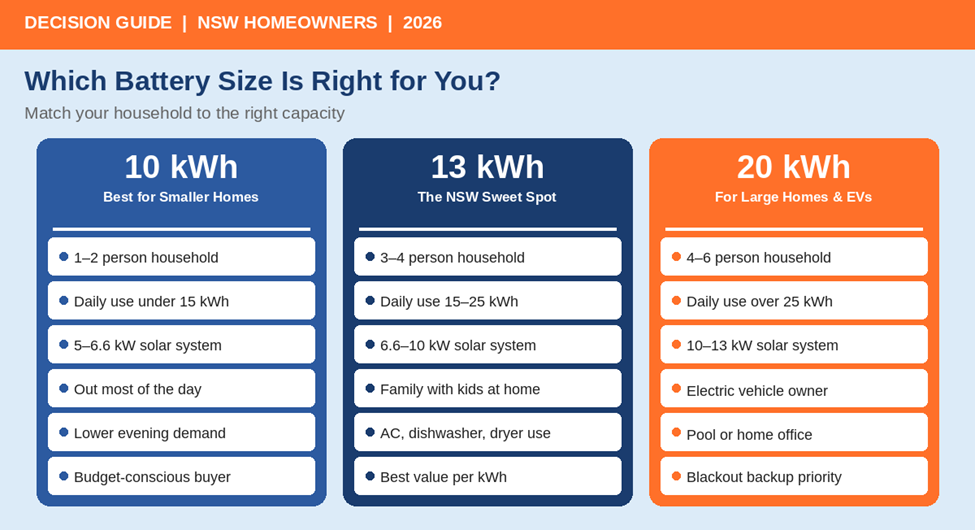 Decision guide — which solar battery size suits your NSW household, 10kWh, 13kWh or 20kWh