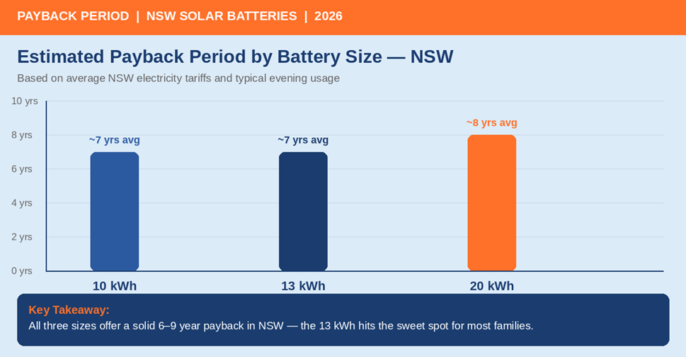 Solar battery payback period by size NSW 2026 — 10kWh, 13kWh, 20kWh estimated years to payback