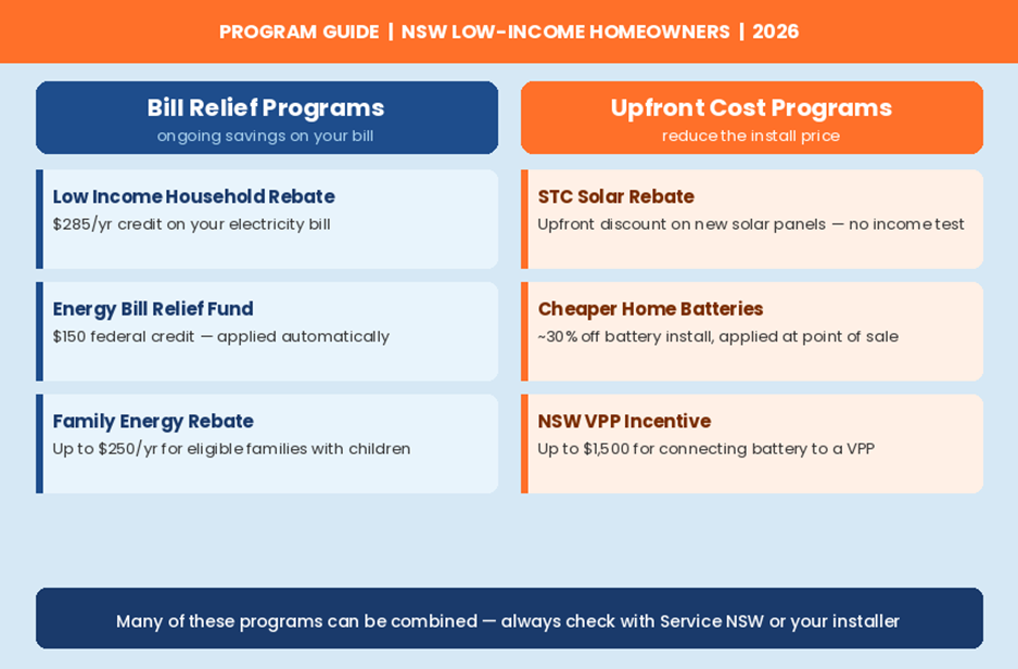 NSW solar program comparison — Bill Relief Programs vs Upfront Cost Programs for low-income homeowners in 2026