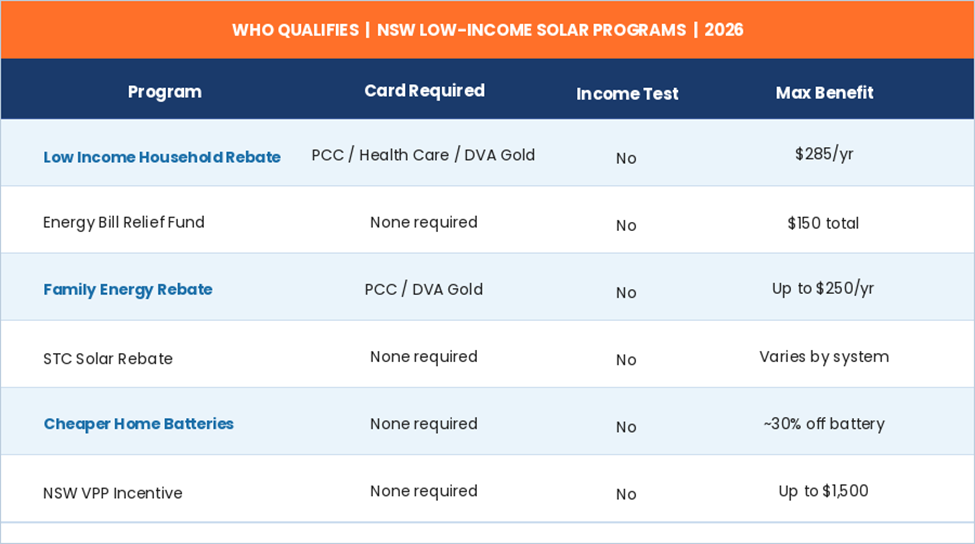 Quick-reference eligibility table for NSW low-income solar programs in 2026