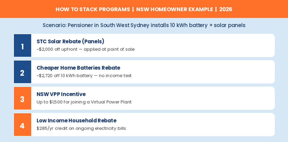 Step-by-step stacking guide for NSW solar programs — pensioner example in South West Sydney, 2026