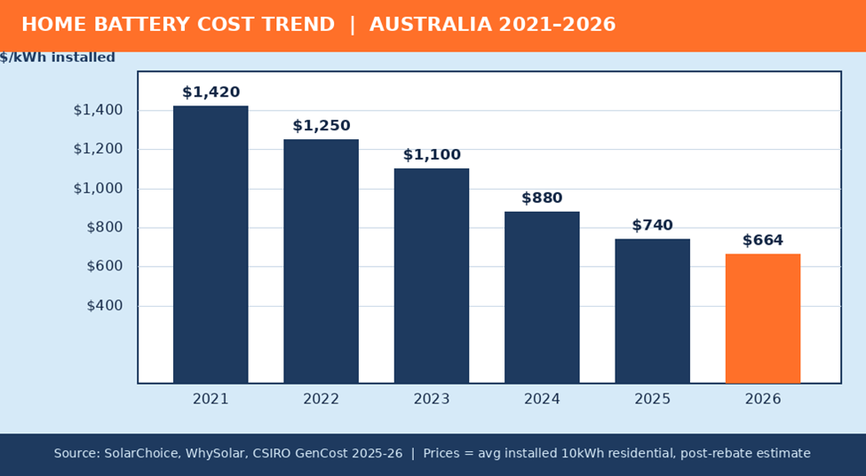 Solar battery price per kWh Australia 2021 to 2026 trend chart