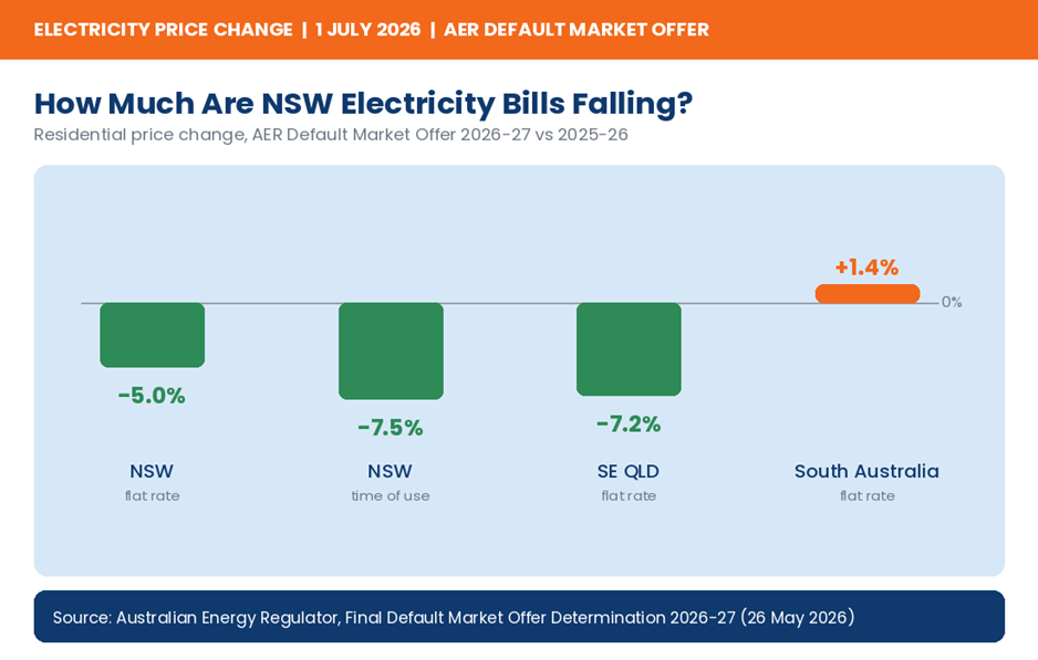 NSW and SE QLD residential price changes, AER DMO 2026-27