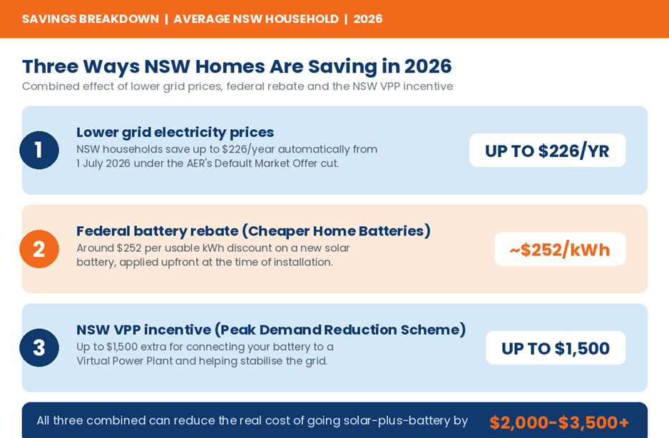 Three stacking savings sources for NSW solar battery households in 2026