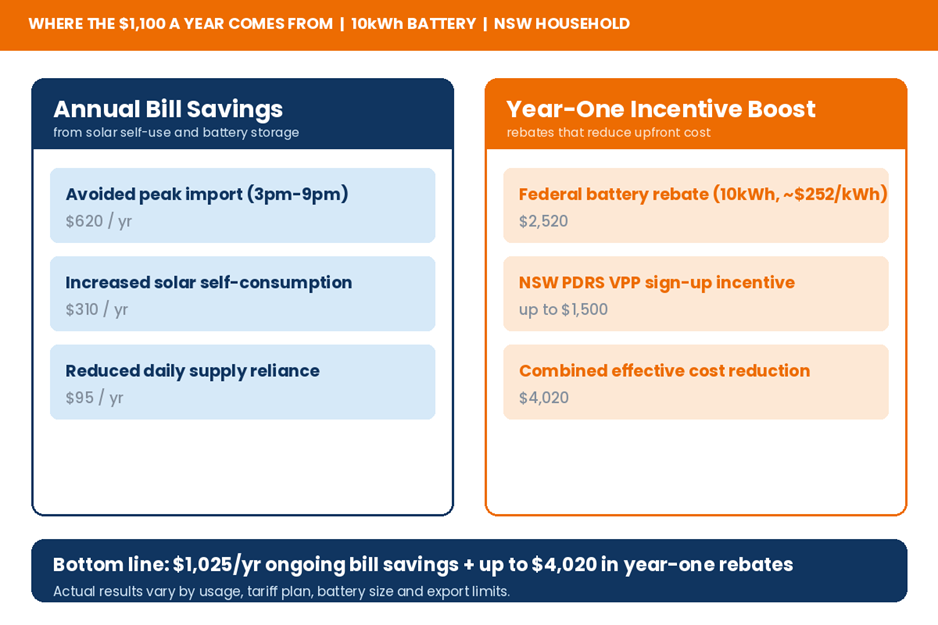 Breakdown of where annual battery savings and year-one incentives come from for a typical 10kWh NSW system