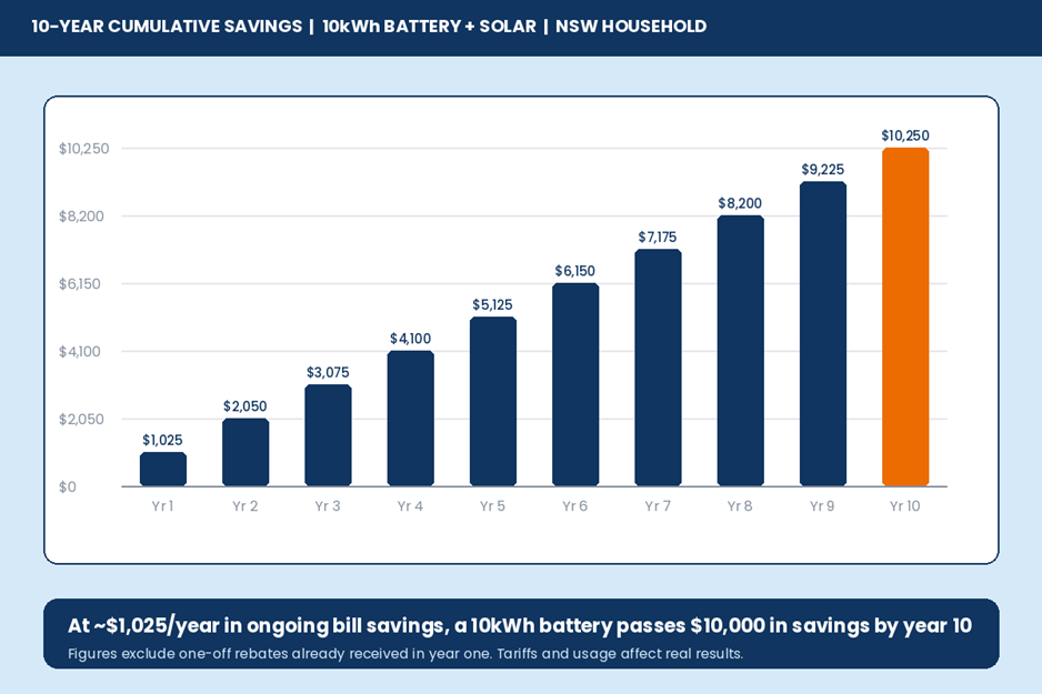 Cumulative bill savings over 10 years for a 10kWh battery paired with rooftop solar in NSW