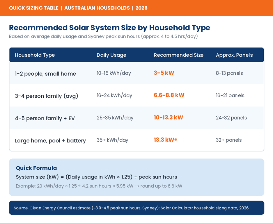 Recommended solar system size by household type, 2026