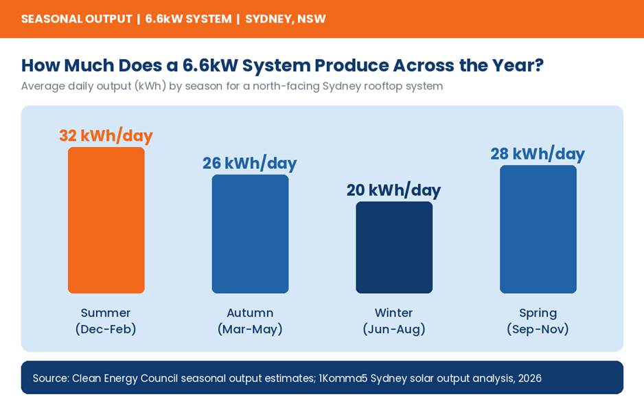 Seasonal output of a 6.6kW system, Sydney NSW