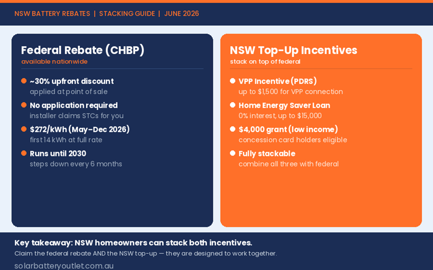 Federal vs NSW incentive comparison—both programs are designed to stack.