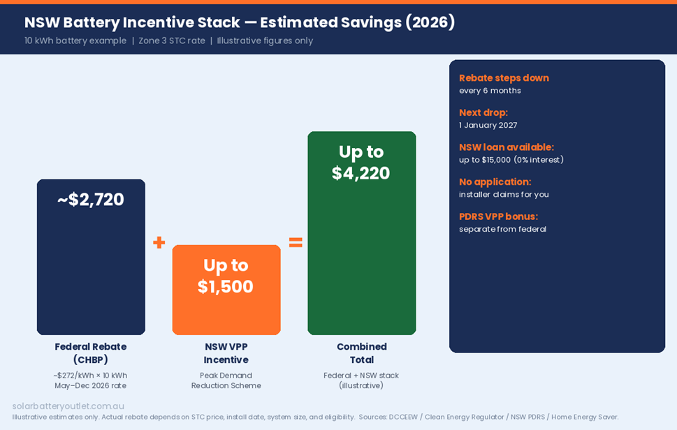 Estimated incentive stack for a 10 kWh battery in NSW (2026).