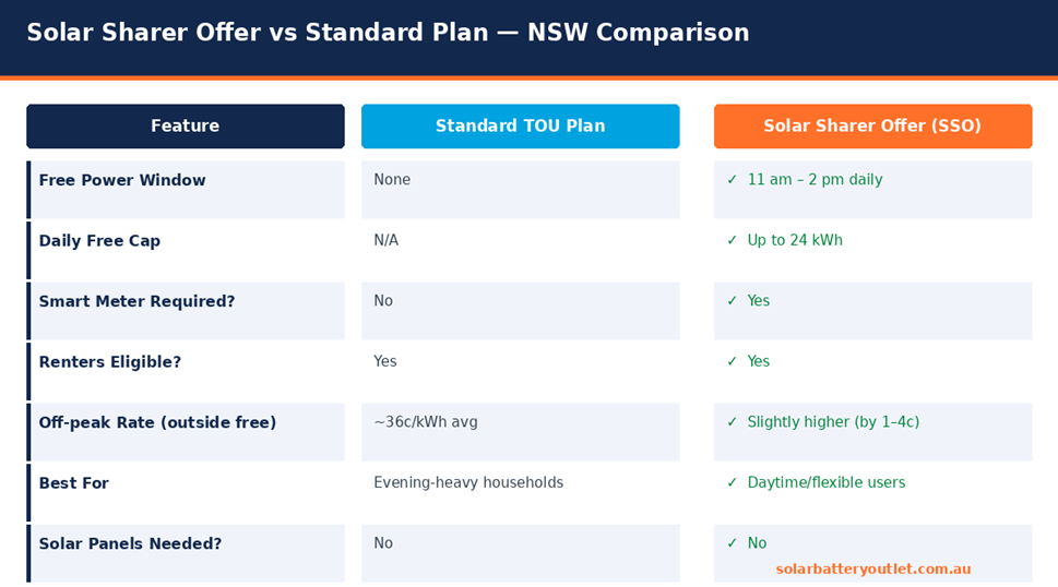 Solar Sharer Offer vs Standard TOU plan comparison