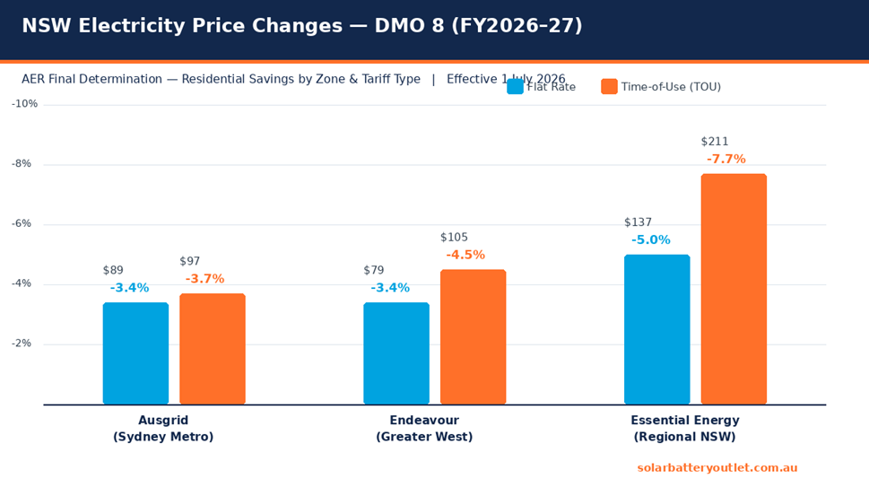 NSW DMO 8 electricity price reduction by zone 2026-27