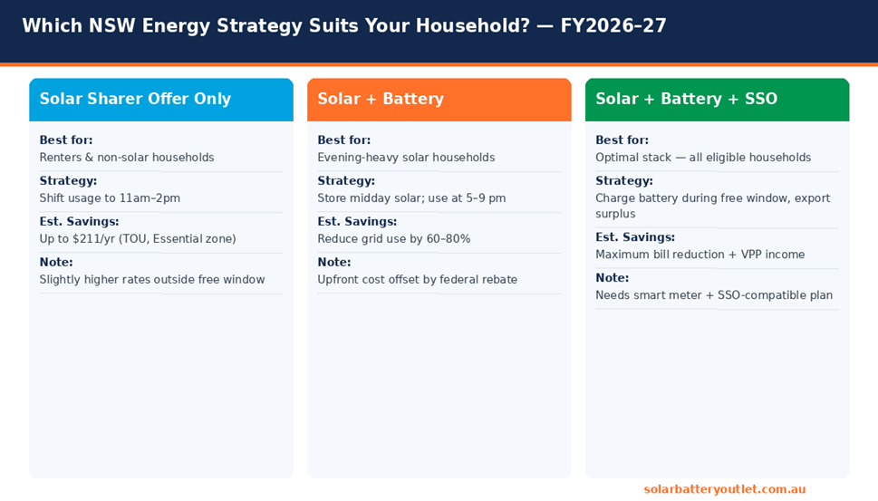 NSW energy plan decision framework Solar Sharer solar battery 2026
