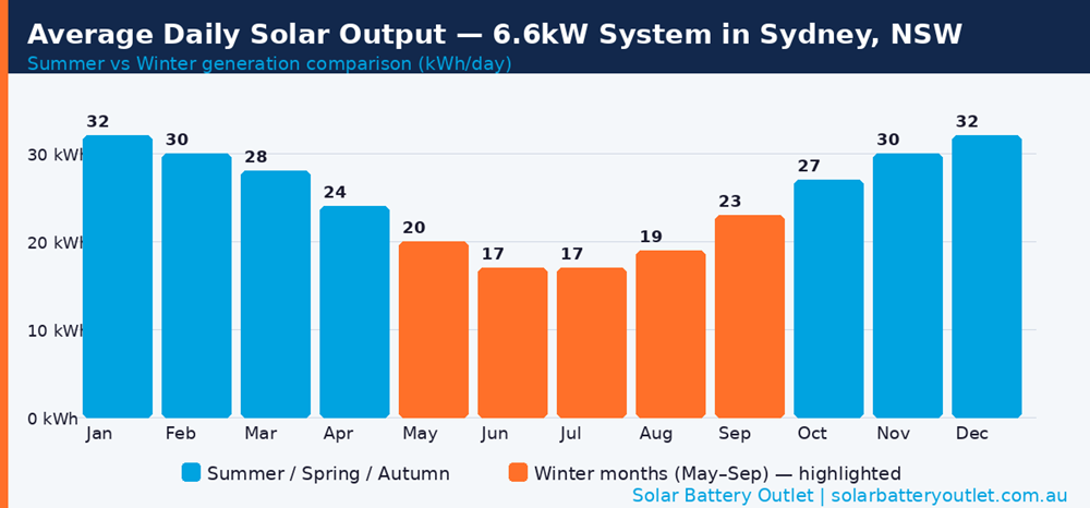 Average daily solar output 6.6kW system Sydney NSW winter vs summer monthly comparison chart