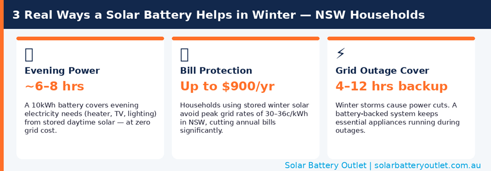 Three ways solar battery helps in Australian winter — evening power, bill savings, backup cover NSW
